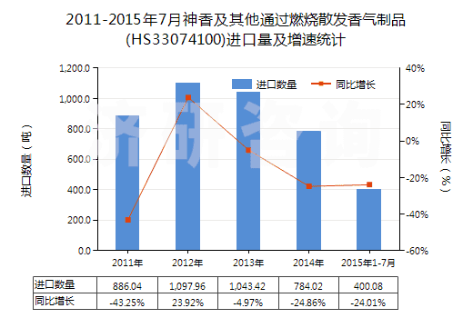 2011-2015年7月神香及其他通過燃燒散發(fā)香氣制品(HS33074100)進(jìn)口量及增速統(tǒng)計